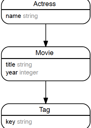 ActiveRecord 入門:サブクエリと内部結合をマスターしよう 7 ActiveRecord 入門:サブクエリと内部結合をマスターしよう