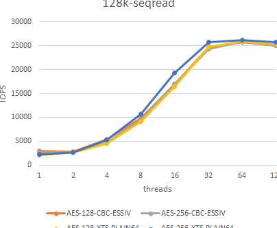 AES暗号化 速度対決! Raspberry Pi 3 vs PINE64 vs Intel VM 10 AES暗号化 速度対決! Raspberry Pi 3 vs PINE64 vs Intel VM