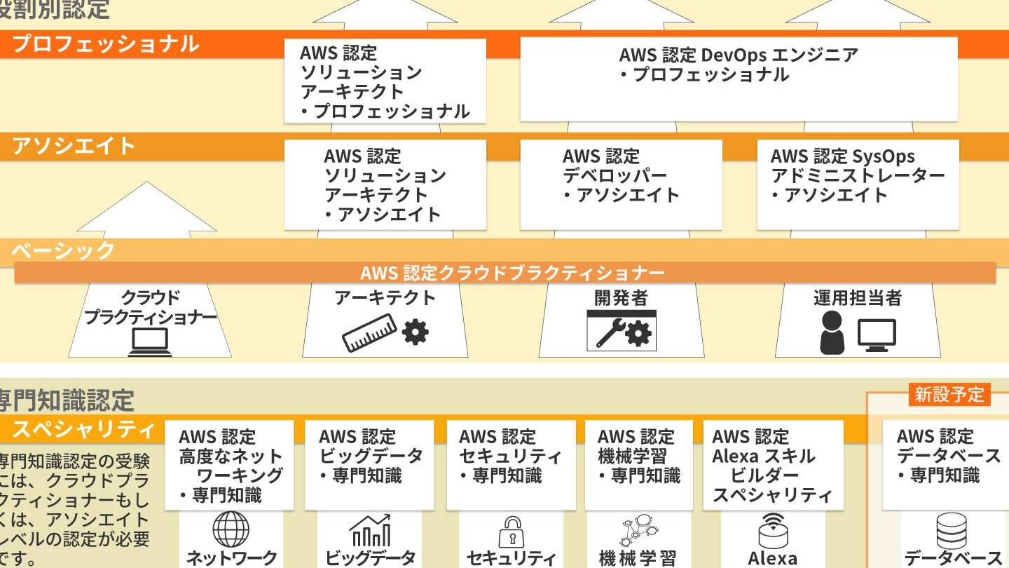 AWS ソリューションアーキテクト の魅力：やりがい・キャリアパス・求められるスキル
