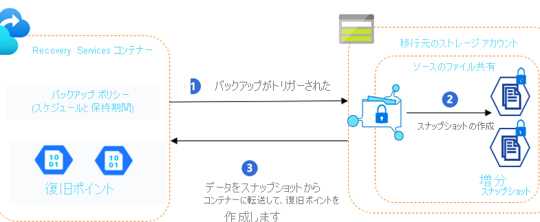 Azure バックアップ：ファイル共有バックアップをVault Tierに保存する方法