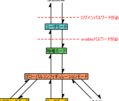 Cisco IOS 設定：パスワードをローカルに保存する方法