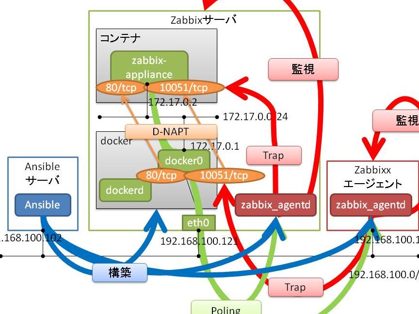 【Docker活用】ARM系CPUマシンに Zabbixサーバー を構築する方法