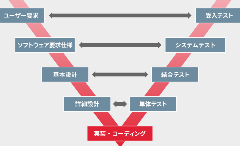 【ソフトウェア開発】品質向上のためのテスト戦略:常に小さくテストすることの重要性 22 【ソフトウェア開発】品質向上のためのテスト戦略:常に小さくテストすることの重要性