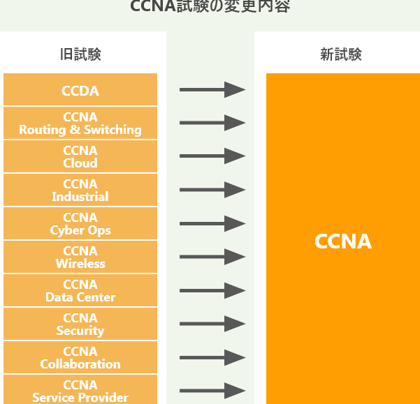 【資格取得】 CCNA 試験が新しくなる！ 変更点と対策
