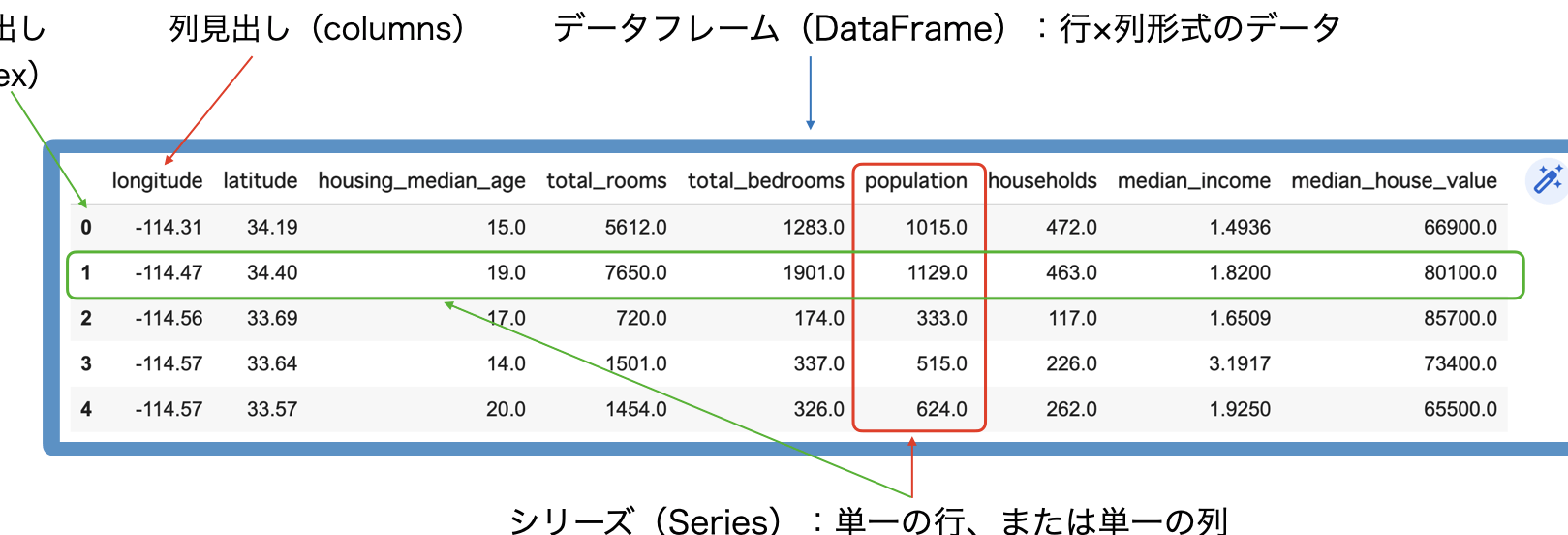 【Python データ分析】統計学入門:Pandas を使った基本統計量の算出 7 【Python データ分析】統計学入門:Pandas を使った基本統計量の算出