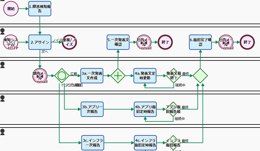 いざという時に役立つ！システム障害発生時の基本動作フロー！