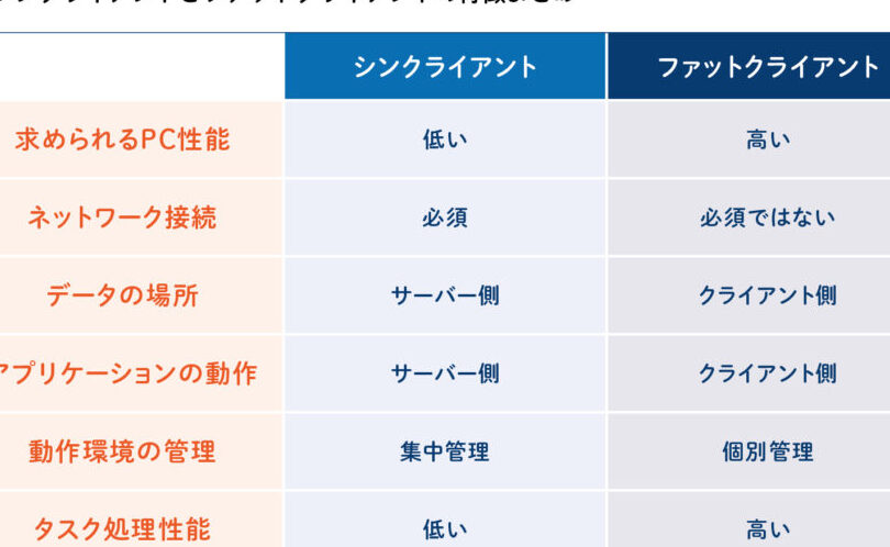 シンクライアント、リッチクライアント、ファットクライアント徹底比較! 16 シンクライアント、リッチクライアント、ファットクライアント徹底比較!