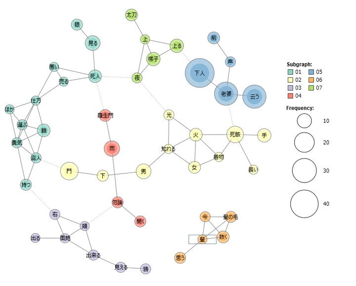 データ分析で関係性を可視化!クラスター分析と共起ネットワーク描画入門 7 データ分析で関係性を可視化!クラスター分析と共起ネットワーク描画入門