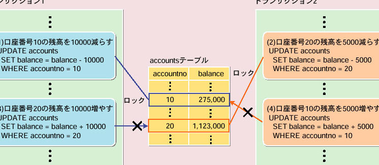 トランザクション、ロック、二重課金…複雑な仕組みを分かりやすく解説! 12 トランザクション、ロック、二重課金…複雑な仕組みを分かりやすく解説!