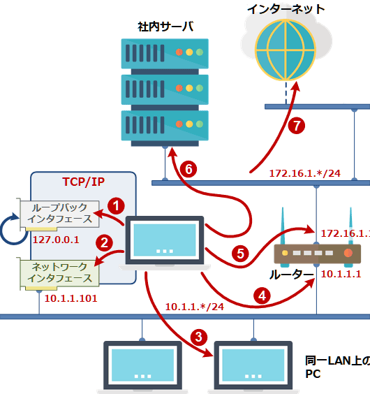 ネットワークトラブルシューティング！pingコマンドを使いこなせ！