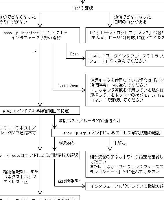 ネットワークトラブルシューティング： ARP 問題あるある