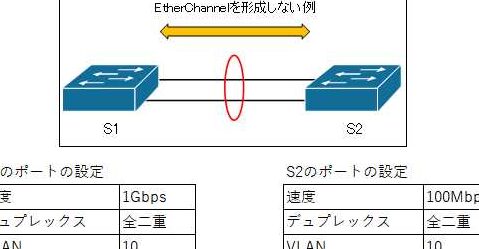 ネットワーク構築実践！EtherChannelの設定方法をマスター！