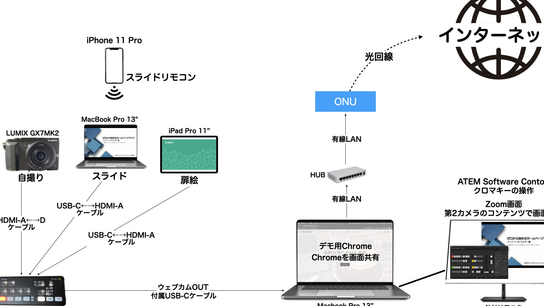 ハイブリッドZoom会議をパワーアップ！Atem mini活用術！