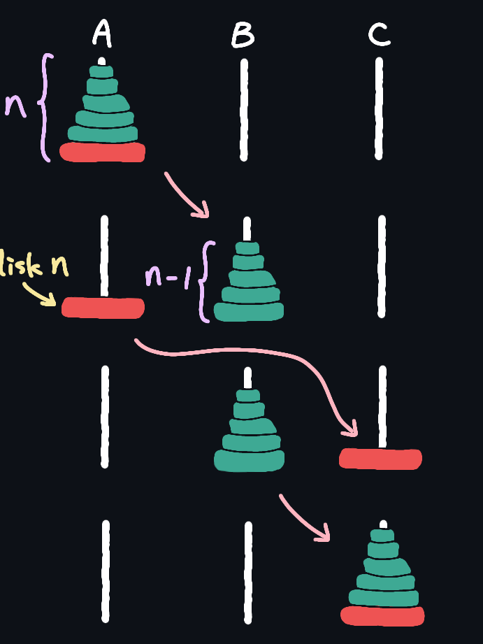 ハノイの塔に挑戦!C#で再帰アルゴリズムを実装! 6 ハノイの塔に挑戦!C#で再帰アルゴリズムを実装!