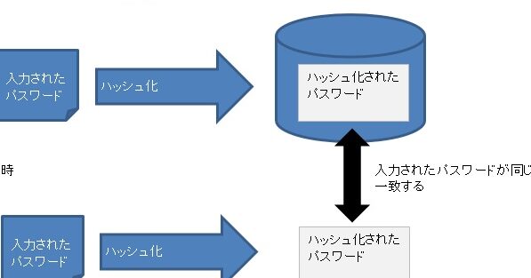 パスワードハッシュ化の仕組み!ソルトとペッパーの役割とは? 22 パスワードハッシュ化の仕組み!ソルトとペッパーの役割とは?