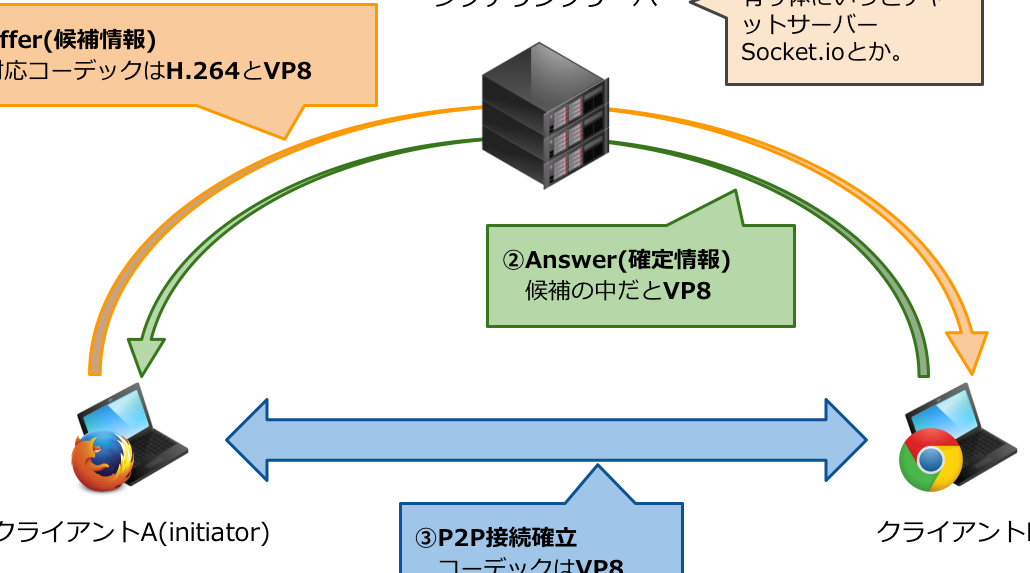 ファイル転送速度対決！クライアントサーバ vs P2P(STUN) 衝撃の結果は…！？