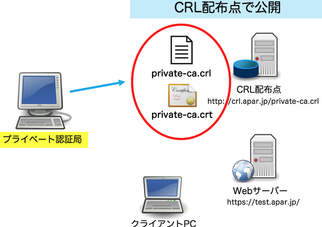 プライベート認証局を構築！セキュリティレベルアップ