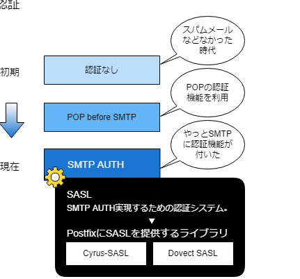 メールサーバー設定 – SASL認証を理解する
