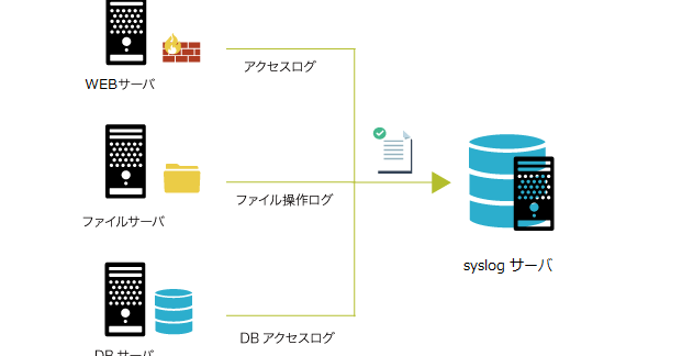 ログ管理入門 – syslogとWebサーバーログ