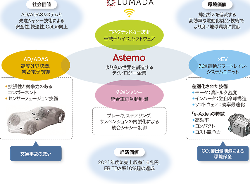 日立の未来予想図！コネクテッドカー、AI…社会イノベーションで実現する世界とは？