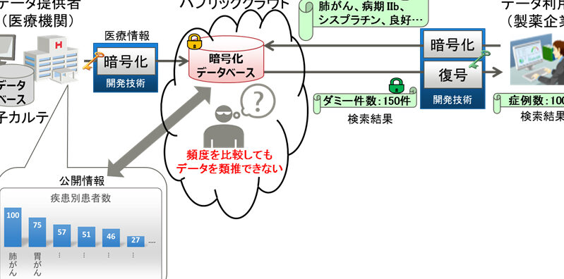 画期的技術!データベース検索秘匿化「PIR」開発秘話! 8 画期的技術!データベース検索秘匿化「PIR」開発秘話!