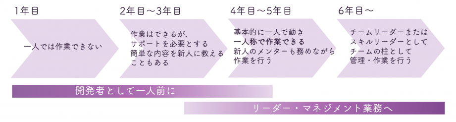 若手エンジニア必見! 1~3年目のスキルアップ戦略|キャリアアップの選択肢を紹介 11 若手エンジニア必見! 1~3年目のスキルアップ戦略|キャリアアップの選択肢を紹介