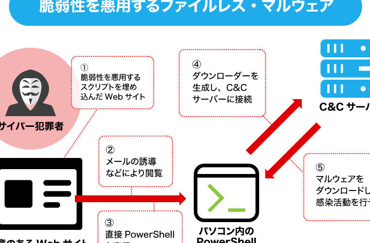 見えない脅威！ファイルレスマルウェアの仕組みと対策！