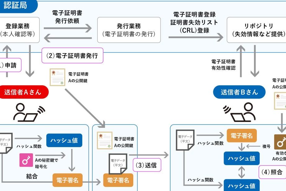 電子署名を徹底解明！ファイル形式を分かりやすく解説