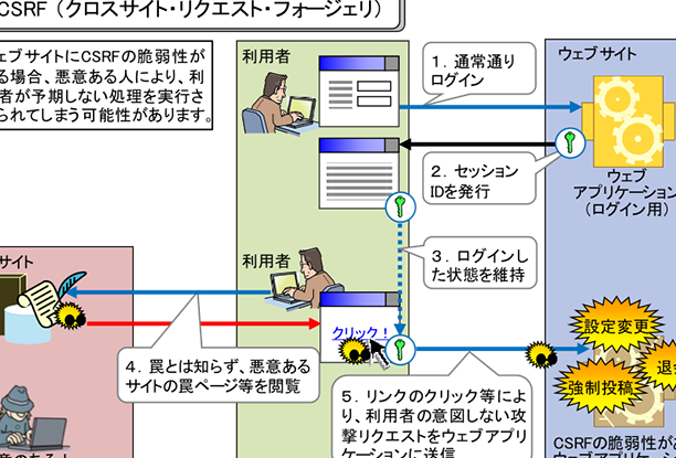 PHP セキュリティ対策：XSS、クリックジャッキング、CSRFからWebサイトを守る！