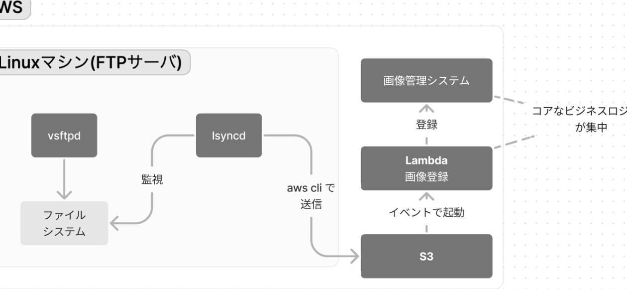 vagrantでテスト用FTP/FTPSサーバー構築：vsftpd活用