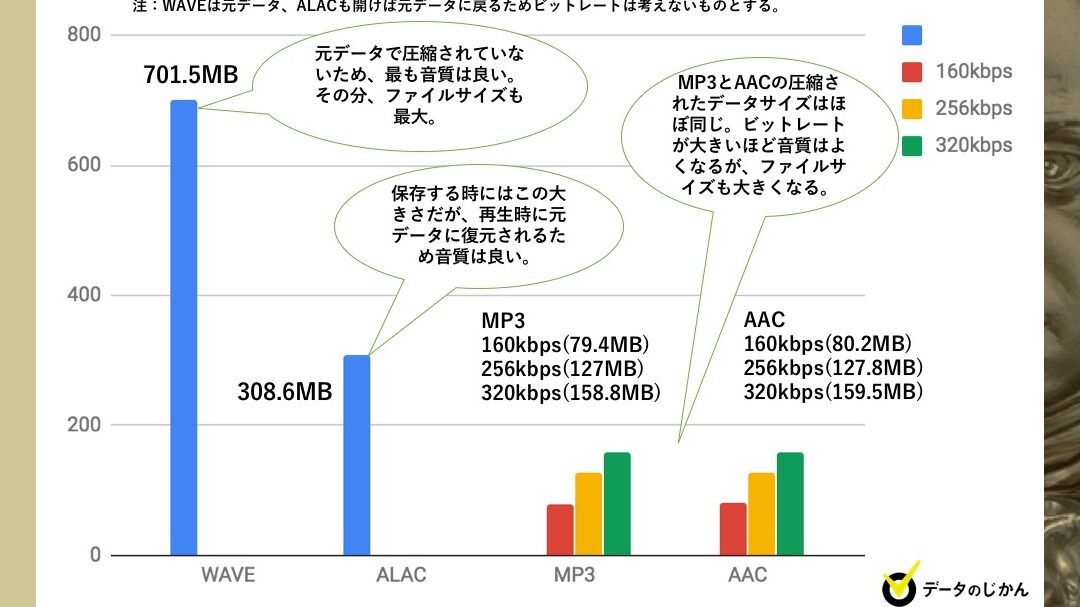wav・mp3・flac徹底比較！ 音質・サイズ・圧縮方式を解説！