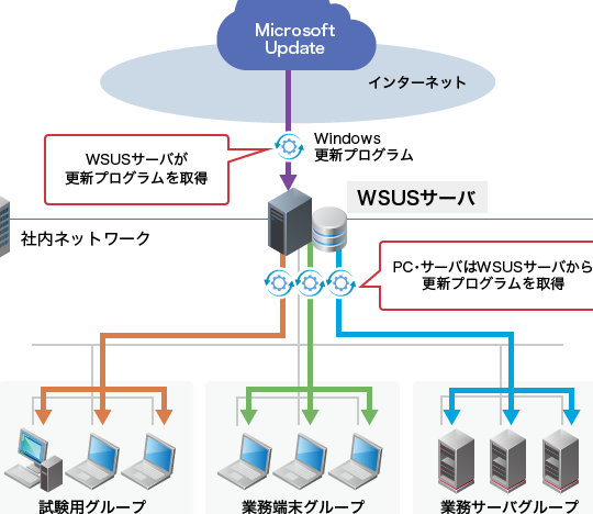 WinSV構築ガイド！ Windows Server Update Services設定を徹底解説！