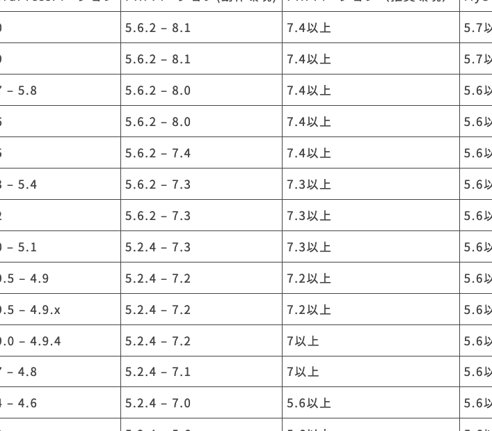 WordPress・PHP・MySQL サポート期間とバージョンアップ効果！