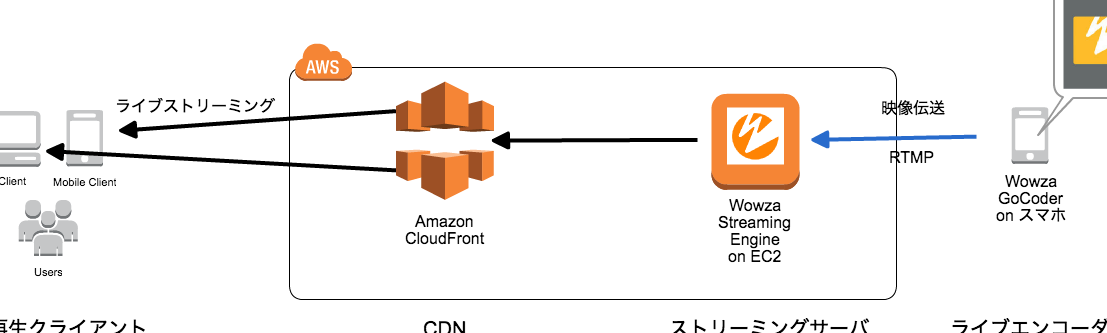 Wowza Streaming EngineでHLSストリーミング！ 動画配信をスムーズに！