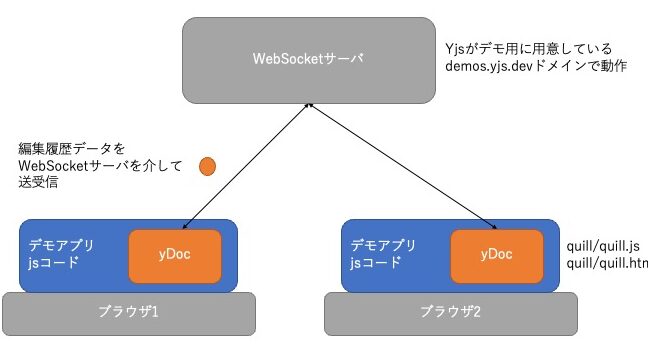 Yjs & WebSocketで共同編集テキストエディタ！ オフライン編集＆永続化対応！