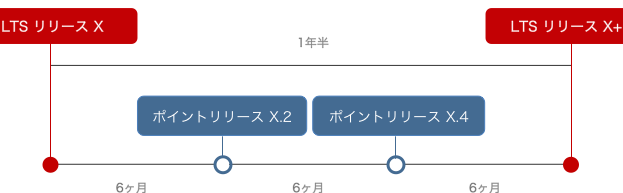 Zabbix バージョン・サポート期間・注意点！ 最新情報を把握！