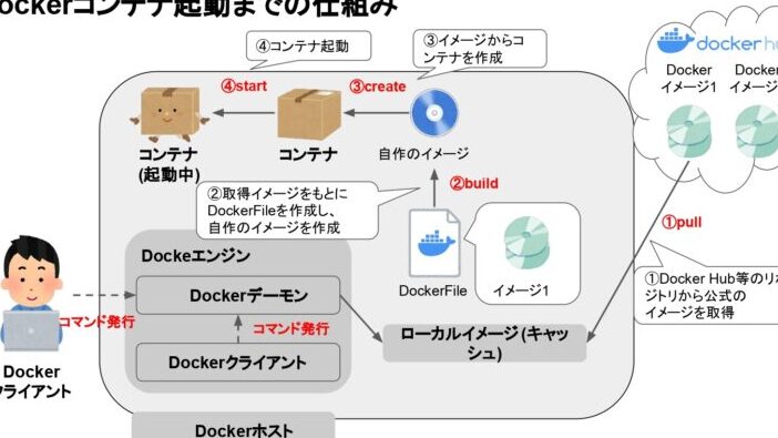 Docker初心者必見！ イメージとリポジトリの違いを分かりやすく解説
