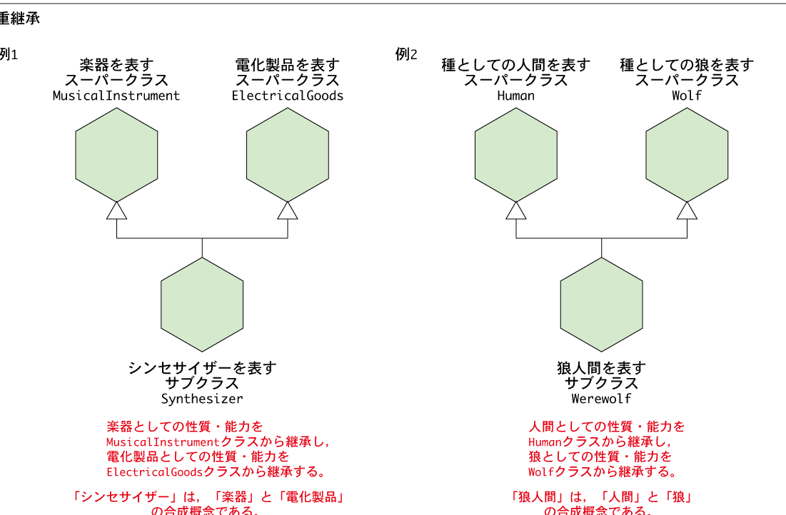 オブジェクト指向プログラミング – 多重継承の概念