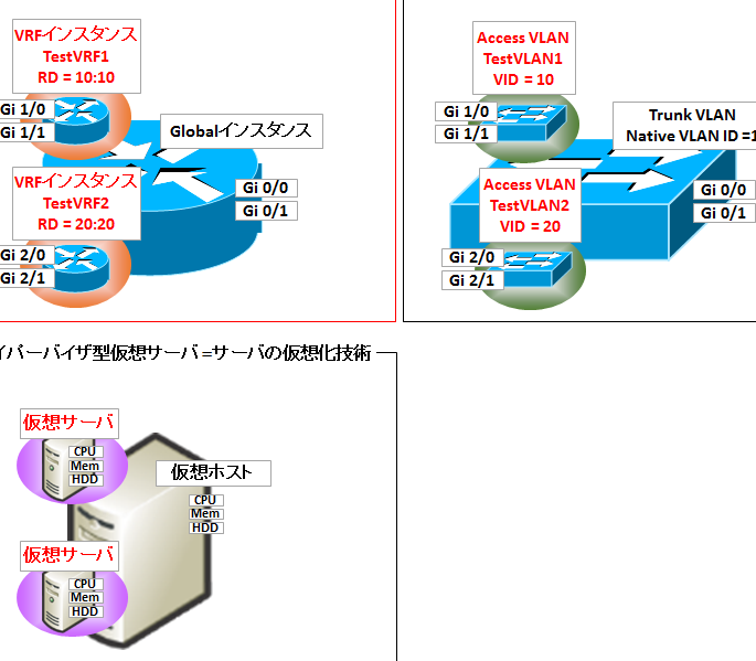 ネットワーク仮想化技術 – VRFとVDOMの活用例