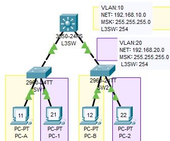 ネットワーク基礎 – スイッチの基本設定とVLAN設定