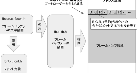 フレームバッファ設定 – fbsetコマンドで解読