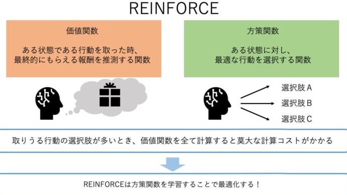 方策ベースアルゴリズム基礎 - 方策勾配法/REINFORCE 10 方策ベースアルゴリズム基礎 – 方策勾配法/REINFORCE