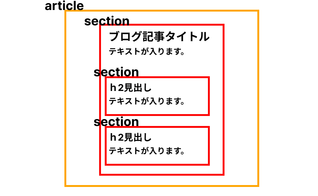 HTMLタグ解説：Section、Article、Figureを使いこなそう
