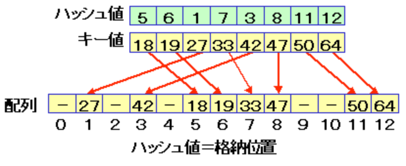 Java アルゴリズム修行 – ハッシュチェイン法