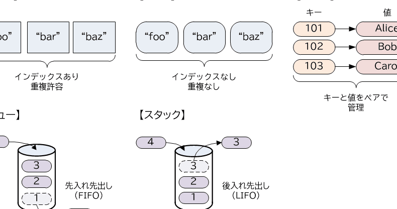 Javaコレクションフレームワーク – Queue、Deque、Stackの違い