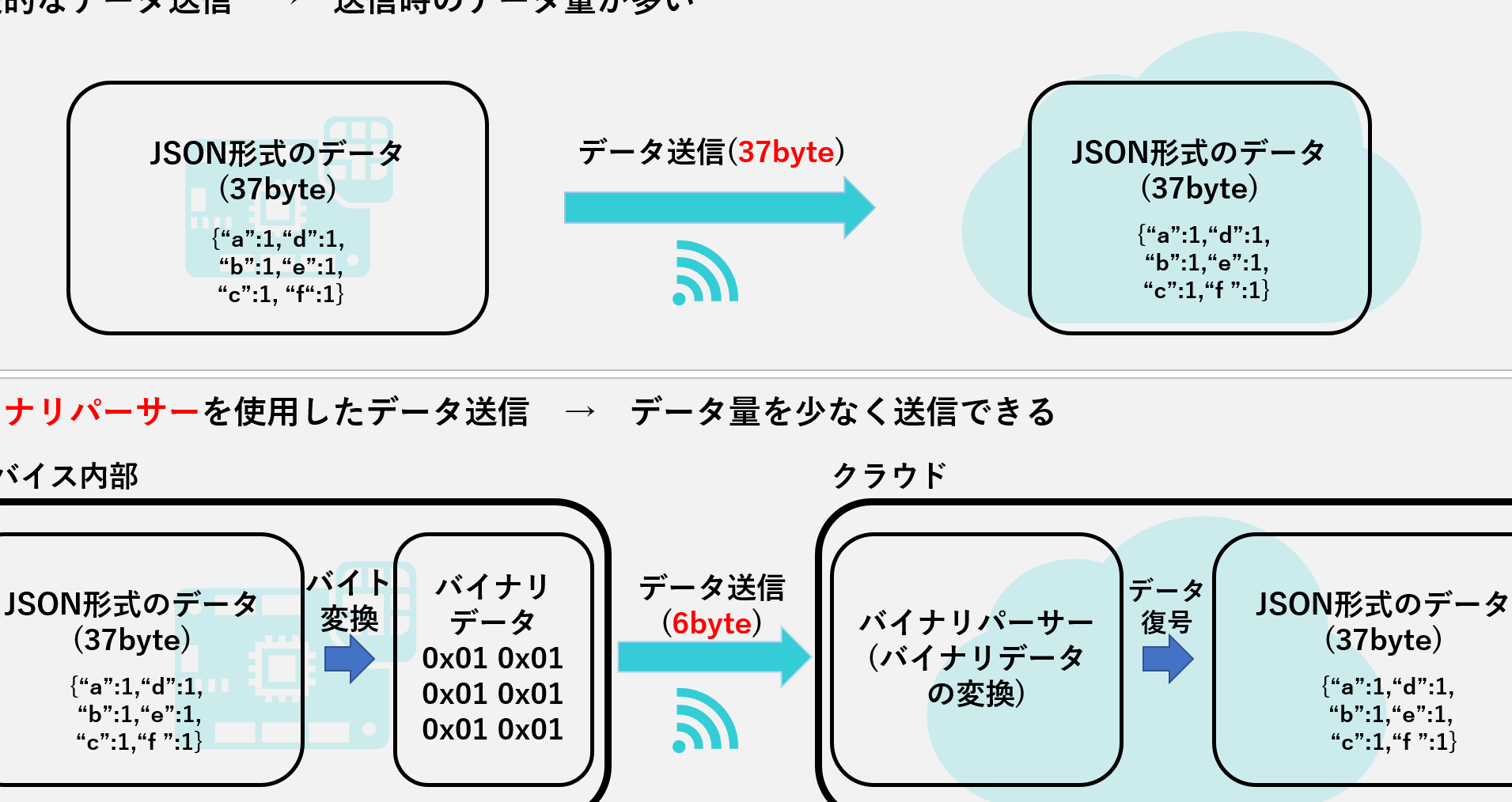 JSONデータを圧縮して送信！通信量削減