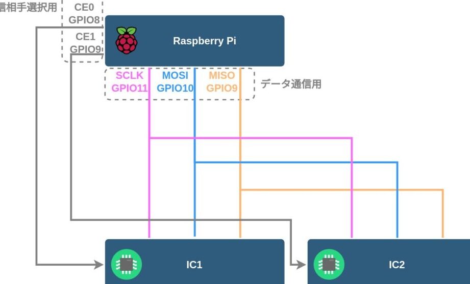 Raspberry Pi 4BでI2C/SPI通信 - 電子工作の幅を広げよう! 8 Raspberry Pi 4BでI2C/SPI通信 – 電子工作の幅を広げよう!