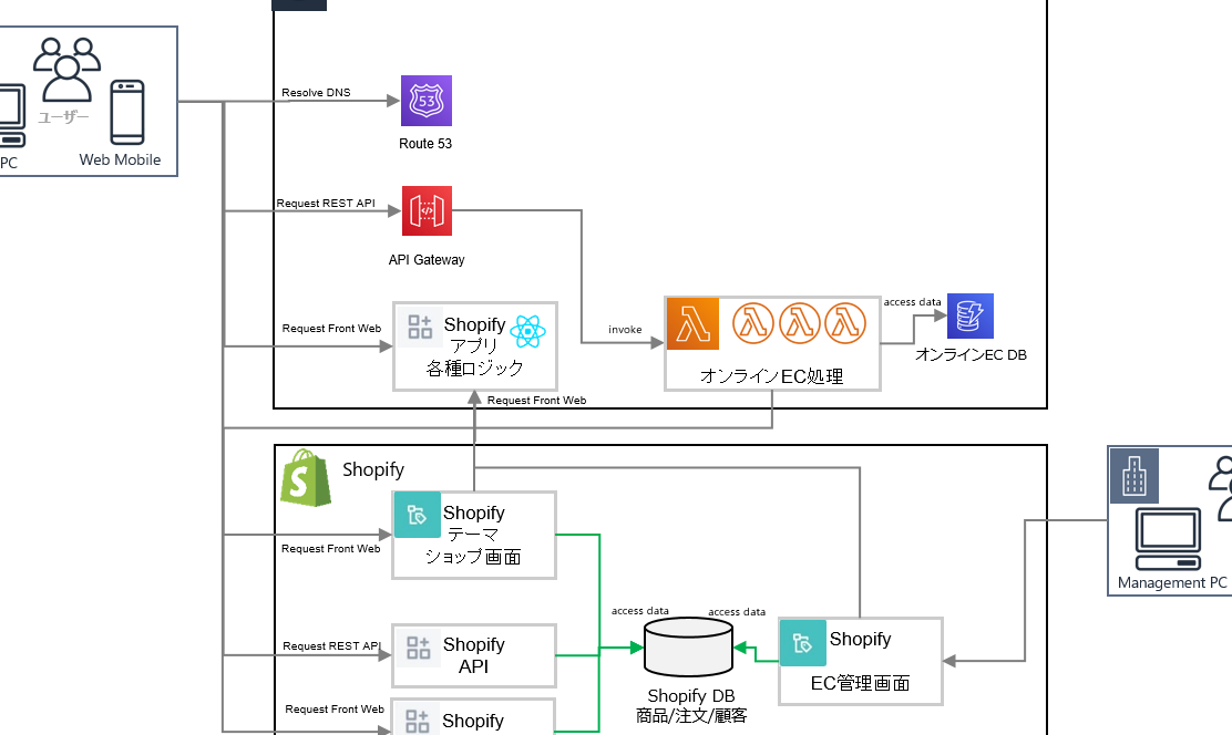 ShopifyアプリをAWSにデプロイ！SPA + Serverless構成で