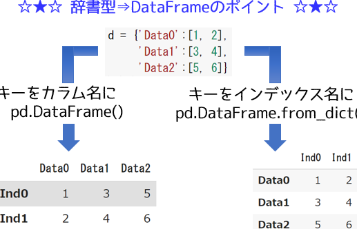 Spark DataframeをPython辞書型変数に変換する際の注意点