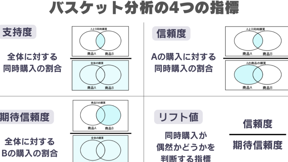SQLでバスケット分析を実践！信頼度・リフト値を計算